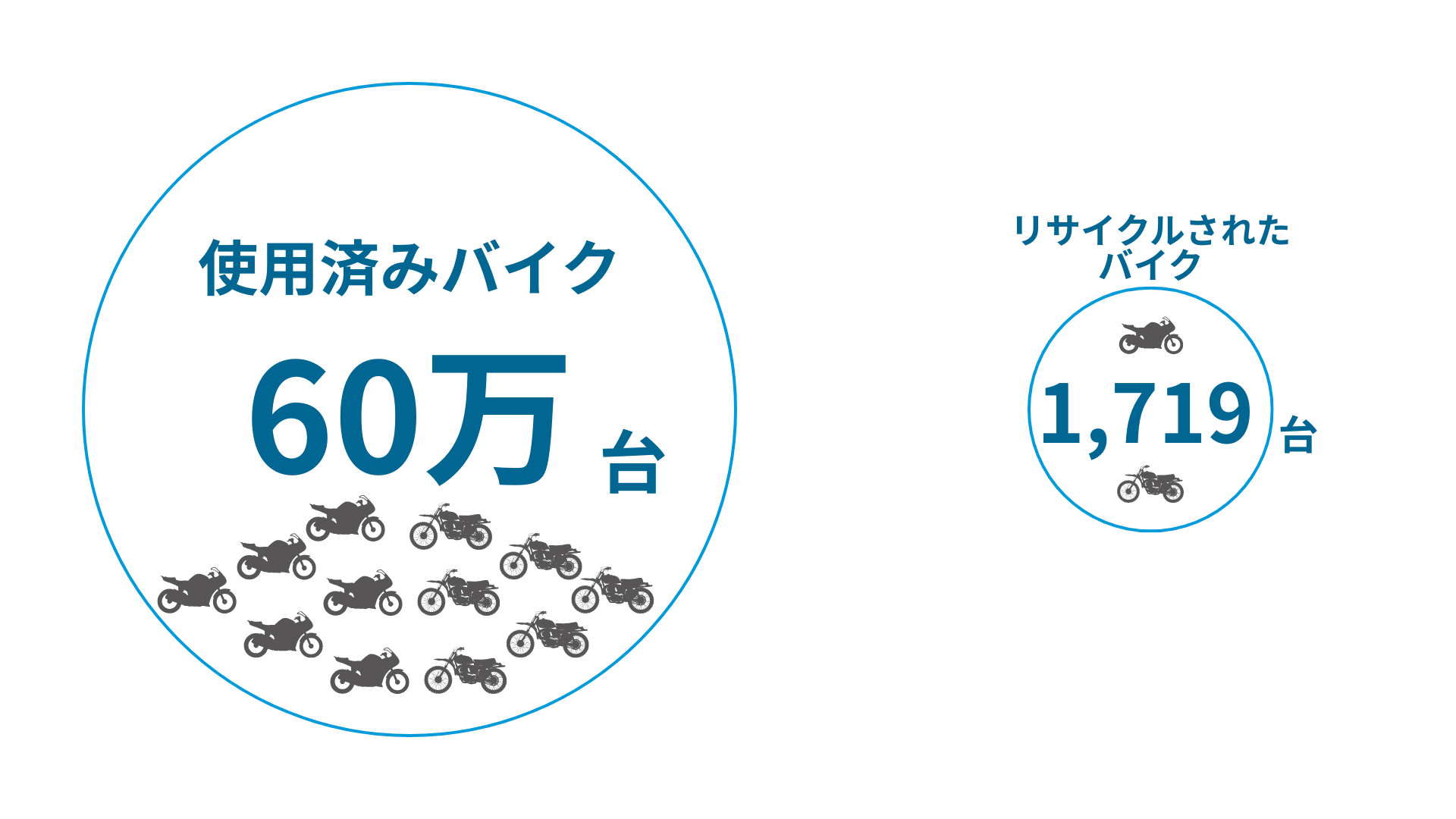 バイクリサイクル台数