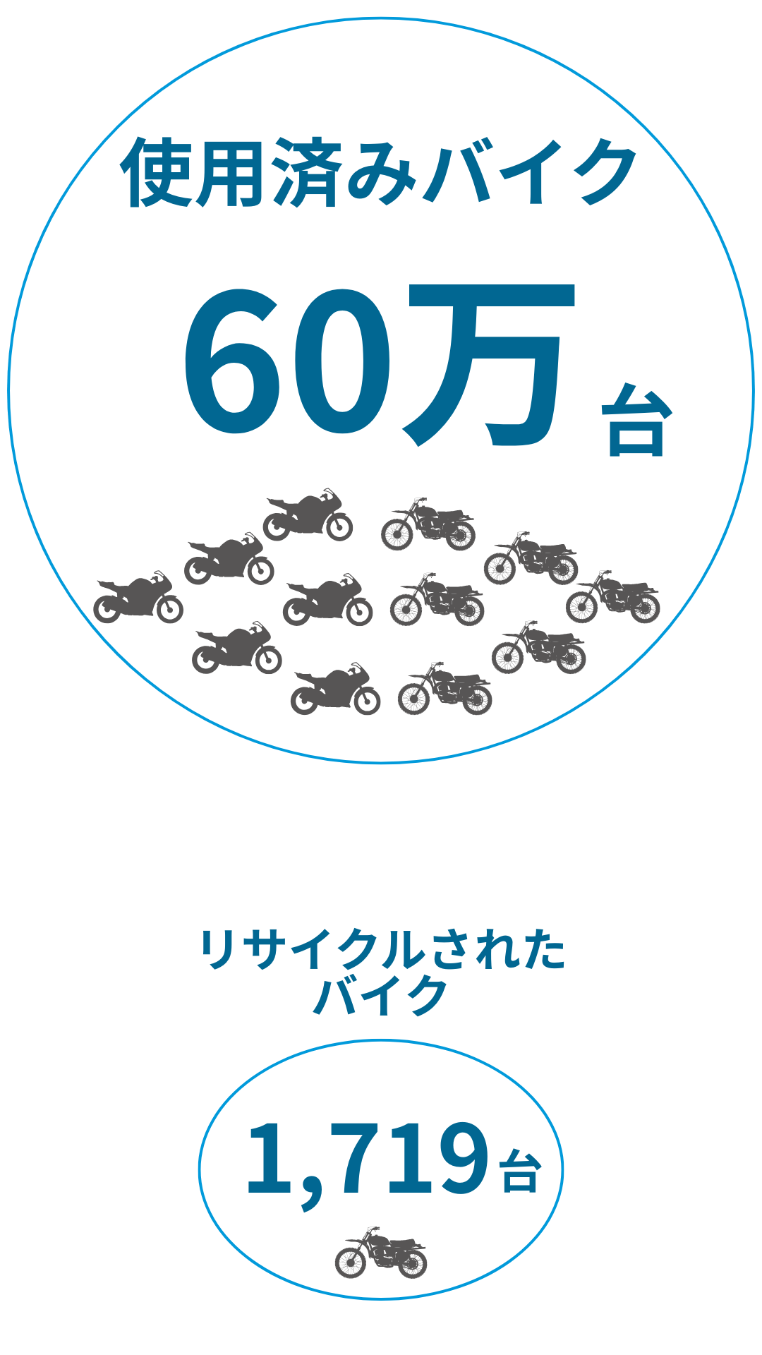 バイクリサイクル台数